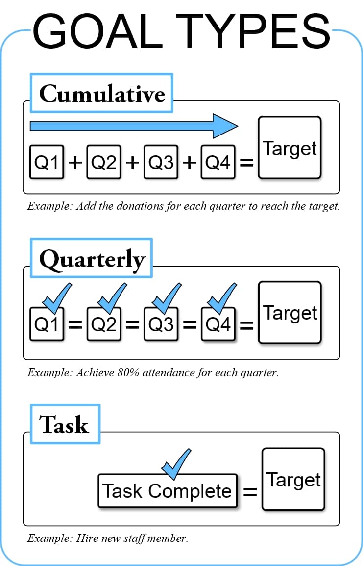 PQI Goal Types